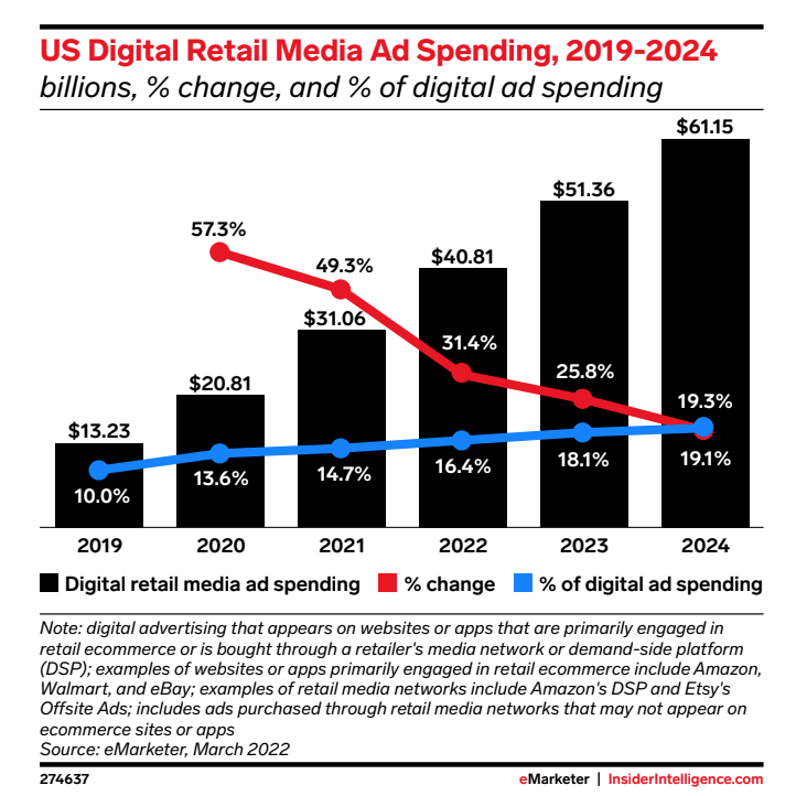 digital retail media ad spending