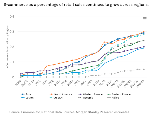 eCommerce growth by region